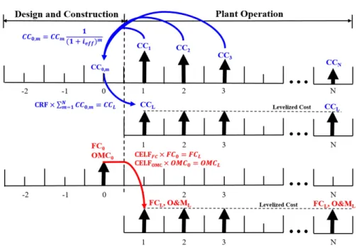 Fig. 2. Cashflow for levelization of Total Revenue Requirement         (Eq