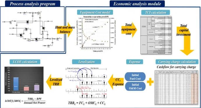 Fig. 3. Methodology to estimate LCOE calculated by Economic analysis  program 경비와 같이 물가상승률(rFC)에 대한 영향을 제외