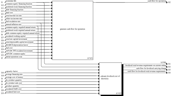 Fig. 4. Architecture of ‘Calculate levelized cost of electricity’  (Level 2)용모델을  통해  전체  설비비(TEC)를  산정한다[15]