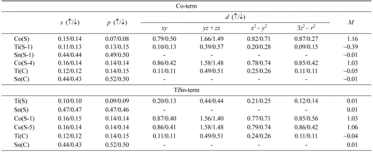 Table I. l -Decomposed majority and minority spin electrons inside the MT spheres, and magnetic moments (in unit of  µ B ) for the Co-term and TiSn-term