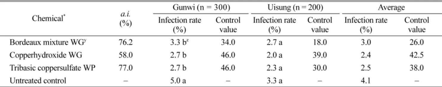 Table 1. Suppressive effect of bactericidal chemicals sprayed in dormant season for controlling plum bacterial black spot caused by Xanthomonas aboricola pv