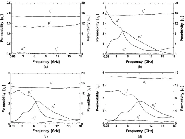 Fig. 4.  Complex permeability and permittivity of BaFe 12 − 2x Ru x Co x O 19  sintered specimens: (a) x = 0.1, (b) x = 0.3, (c) x = 0.5, and (d) x = 0.7.