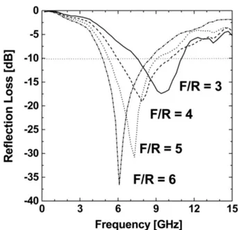 Fig. 7.  Microwave absorbing property of rubber composites (thickness = 2 mm) containing BaFe 12 − 2x Ru x Co x O 19  powders (x = 0.5) with variation of  F / R  ratio.