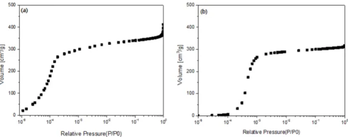 Fig. 3.  N 2  adsorption isotherms of (a) MOF-74-Ni and (b) MIL-532-2. 물질 특성 분석