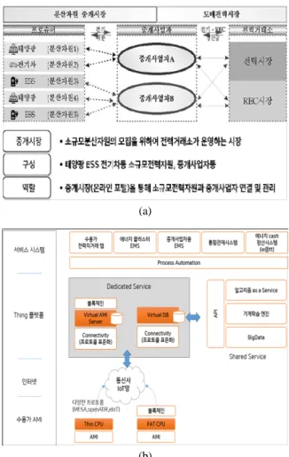 Fig. 1. (a)중개시장  구성도(출처  :  산업통산자원부)  (b)소규모  분산전력  거래  플랫폼