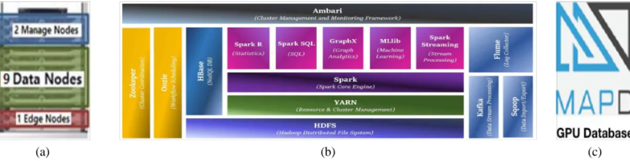 Fig. 4.  (a)Big Data Server Cluster Configuration  (b)Framework Diagram  (c) MapDFig3