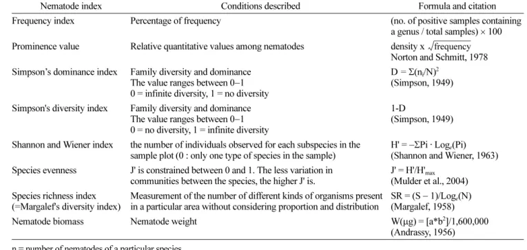 Table 1. Summary of nematode ecological indices used in this study