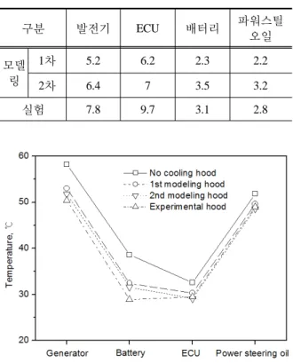 Fig. 14. Temperature of Components temperature in  engine room 4. 결 론 자동차 엔진룸 내 부품 냉각용 후드 개발을 위한  최적화 설계를 위해 상용 프로그램인 ANSYS v18.0 을 사용하여 발전기,  배터리, ECU 및 파워스틸 오 일 등 4가지 부품에 대하여 1차 모델링을 적용하여  수치해석을 수행하여 분석 후 후드의 관 및 노즐에  대한 위치 및 직경 등을 변화시켜 2차 모델링을 실 시  후  해