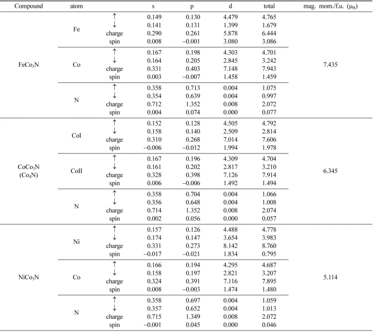 Table I.  The  l -decomposed majority and minority spin electrons inside the MT spheres, and the magnetic moments (in units of  µ B ) for the FeCo 3 N, Co 4 N, and NiCo 3 N.