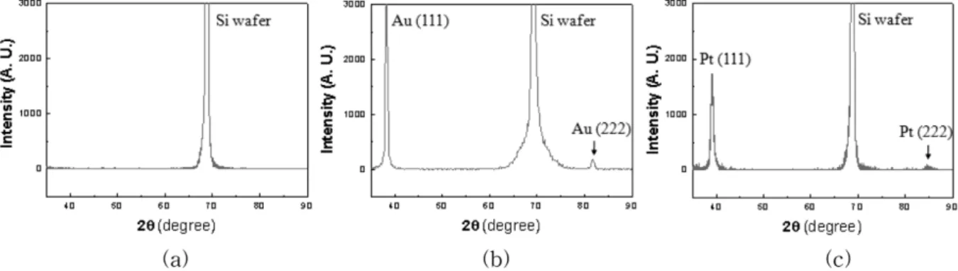 Fig. 1.  X-ray diffraction pattern of the (a) Si wafer, (b) Si wafer/Au underlayer, (c) Si wafer/Pt underlayer.