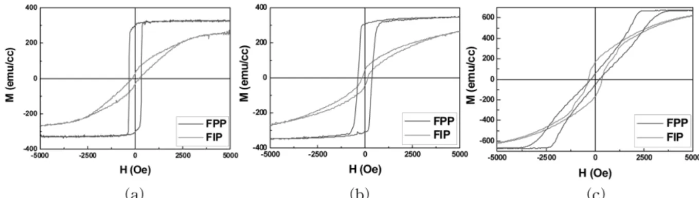 Fig. 3. M-H  behavior of Co/Ni multilayers for (a) N = 4, (b) N = 8, (c) N = 40. (FIP 와  FPP 는 각각  field to in-plane 과  field to perpendicular plane