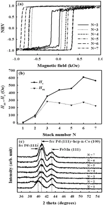 Fig. 2.  The (a) MOKE curves, (b)  H c ,  H ex  and (c) XRD as function of stack number N in Ta(2.1 nm)/[Pd(3.1/N)/Co(1.2/N)] N /FeMn(10.8)/