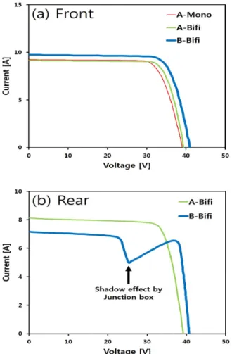 Fig. 4. Current-voltage characteristics of (a) front  side of three modules used in this study,  and (b) rear side of A-Bifi and B-Bifi  modules.