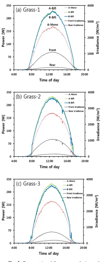 Fig. 5. Representative daily power production and  plane of array (POA) irradiance of monofacial and bifacial PV modules with different grass  conditions: (a) Grass-1, (b) Grass-2, and (c)  Grass-3