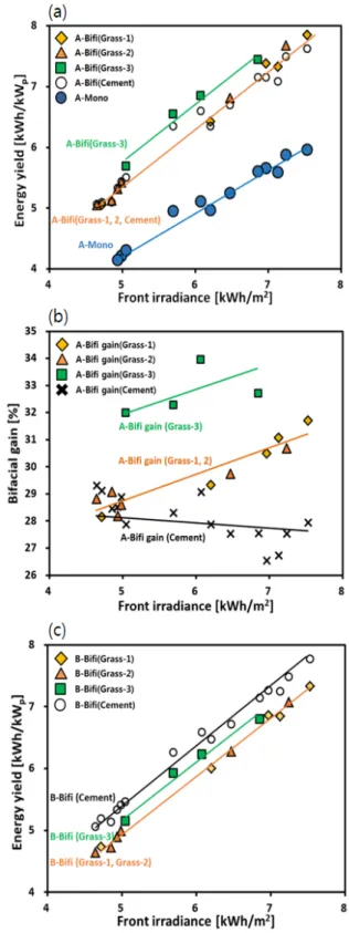 Fig. 6. Comparison of energy yield of monofacial  and bifacial PV modules with different grass  conditions: (a) Grass-1, (b) Grass-2, and (c)  Grass-3