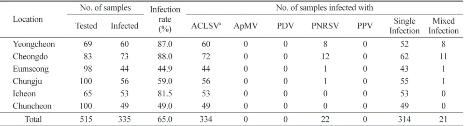 Table 2. Detection of five viruses infecting stone fruits by RT-PCR on different peach cultivars during 2011 to 2012