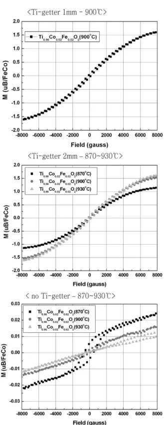 Fig. 2.  Hysteresis of Ti 0.96 Co 0.02 Fe 0.02 O 2  as a function of temperature and Ti-getter.