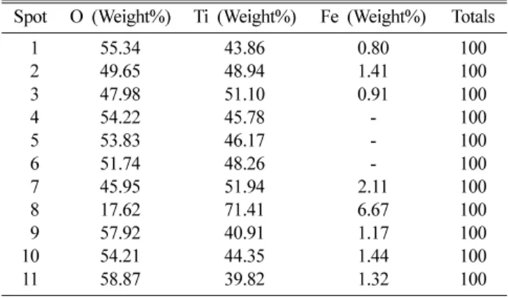 Fig. 5.  TEM micrographs of Ti 0.96 Co 0.02 Fe 0.02 O 2  (870 o C) without Ti- Ti-getter.