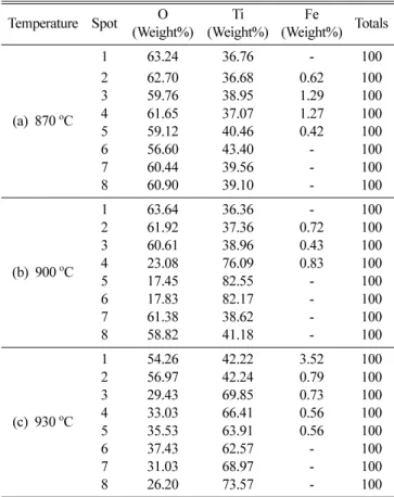 Table II.  An ingredient distribution of spots in Fig. 6.