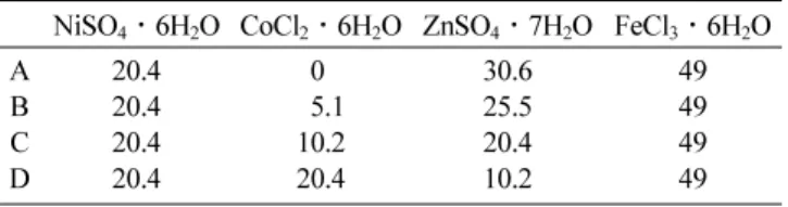Table I.  Chemical composition ratio of ferrite powders (mol%).
