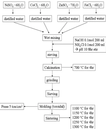 Fig. 1.  Experimental procedure for sintered NICoZn ferrite.