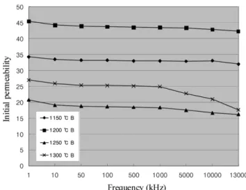 Fig. 5.  Frequency dependance of initial permeability of NiCoZn ferrite powders after sintering at 1150 o C, 1200 o C, 1250 o C and 1300 o C.