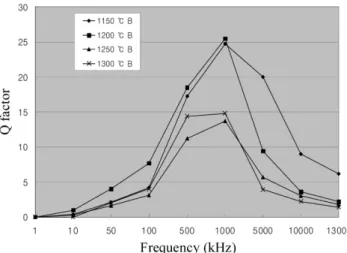 Fig. 7 은  NiCoZn ferrite  조성이 다르고 소결온도가  1250 o C