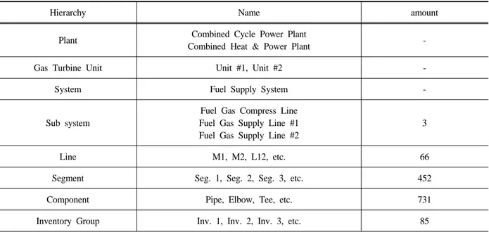 Fig. 3. Classification of sub-system of fuel supply system for RBI