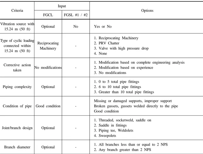 Table 6. Input data for mechanical fatigue mechanism