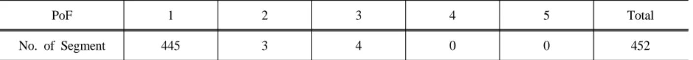 Table 7. Probability of failure result of fuel gas piping system at the initial stage of the installation by API 581 code