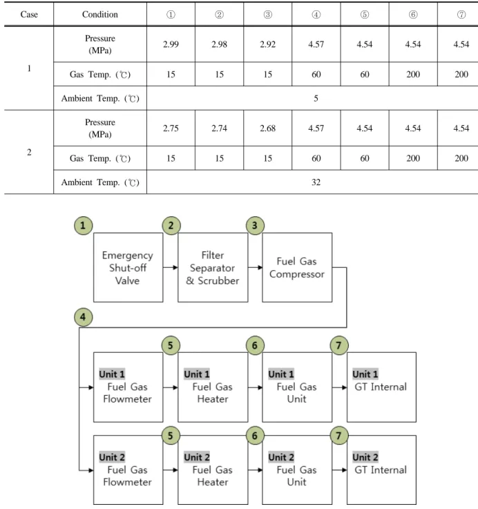 Table 2. Operating conditions for analysis cases 