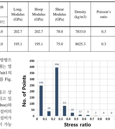 Table 5. Mechanical properties of A106-B and A312-TP304