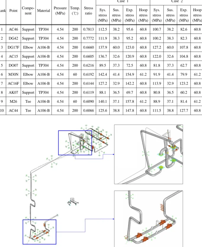 Fig. 7. Piping deflection result of unit 1 piping (exaggerated) 되어 있으며,  배관 재질이 스테인리스강으로 변경되고 