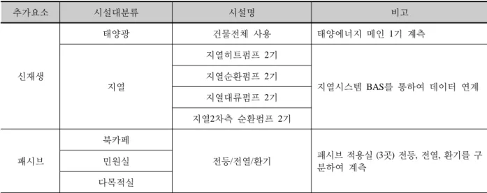 Table 8. Consideration of Zero Energy Building character