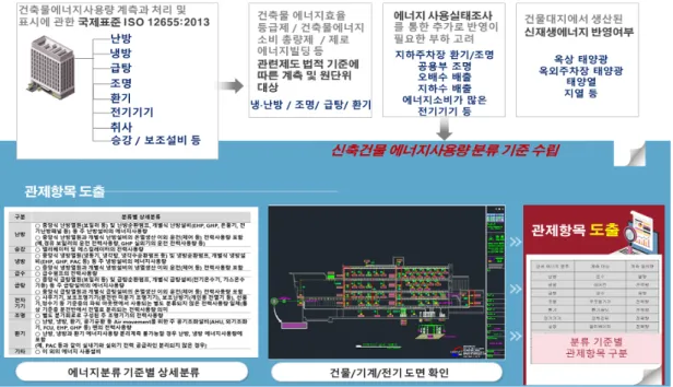 Fig. 5. Process of finding building energy monitoring point 구분 관제점 내용 관제점 내용 -공급에너지  :  수전,  도시가스,  지역난방  열원  등 -생산에너지  :  신재생에너지  발전량,  태양열  발전기,  태양열  온수  생산량/지열  열생산량-저장에너지  : ESS 충전량,  축열조 -소비에너지  :  전력,  지역난방  열원 -외부유출에너지  :  전력판매량 에너지원별 계측 포인트 -에너지원별