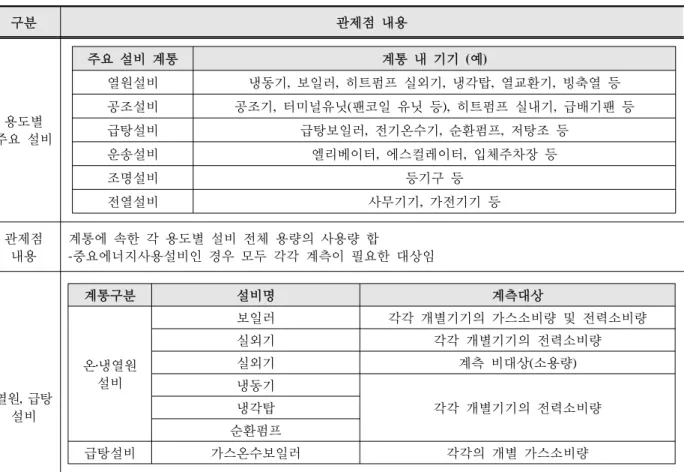 Table 3. Example of Monitoring Point in each Usage