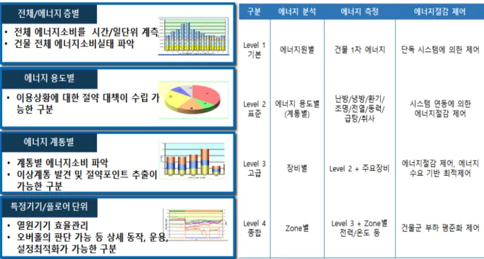 Fig. 7. Set up the level of measuring of energy use3. 신축건물의 에너지효율관리를 위한 관제점 도출결과대상건축물의  에너지관리  관제점을  도출하기  위하여 고려된 사항은 용도구분,  에너지구분,  환경정보 구분이며  제로에너지빌딩을  위하여  신재생에너지  시설 및 패시브 요소(조도에 따른 자동 브라인드,  외벽 단열재, LED조명)를 추가적으로 고려하여 최종 관제점을 도출할 수 있다