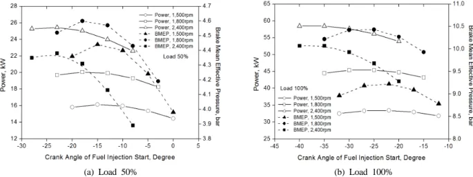 Fig. 7. Comparison power and BMEP with the parameters 