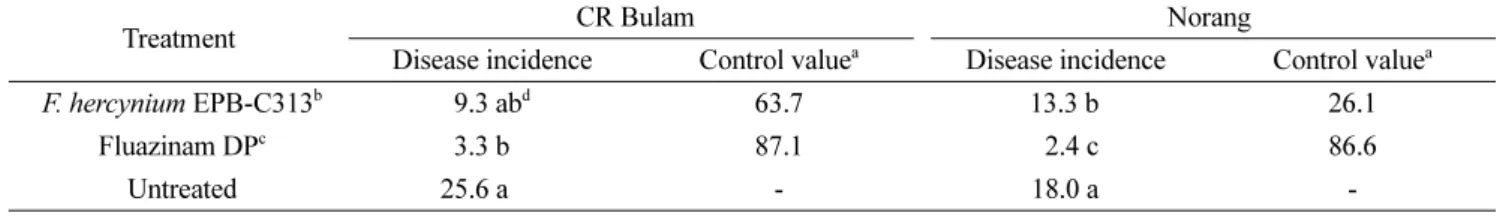 Table 4. Control effect Flavobacterium hercynium EPB-C313 against clubroot on Chinese cabbage in field