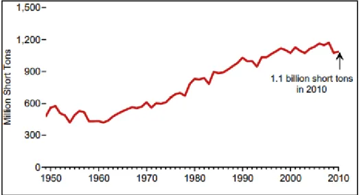 Fig. 1. Annually Coal Ash production worldwide.
