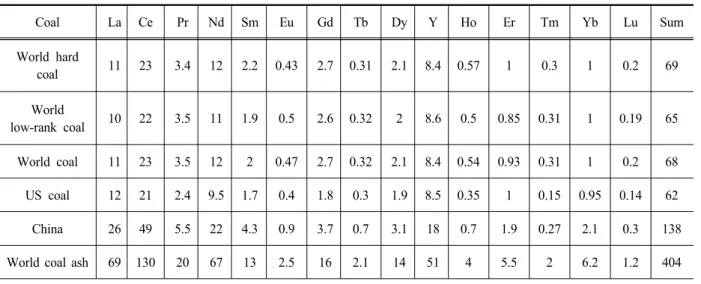 Table 1. Average concentration (µg/g) of rare earth elements and yitrium for Chinese coals, US coals and World coals  [24]