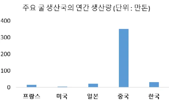 Fig. 1.  주요  굴  생산국에  따른  연간  굴  생산량을  나타낸  그래프경우 연간 약 30만 톤 정도를 생산하고 있다.  반면 중국은 세계 최대 굴 생산국이며 매년 약 350만 톤의 굴을  생산하는  것으로  보고되고  있다