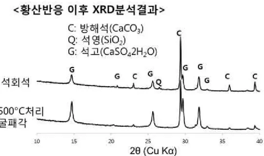 Fig. 7.  굴  패각과  시멘트가  혼합된  물질의  SEM  이미지 (6) Fig. 6. X-선  회절  분석법  (XRD)을  통한  굴  패각과  황산  가스의  탈황  반응  전  후의  그래프 (5)  비율을  조절해가며 콘크리트의 기계적인 특성을 측정 하였다