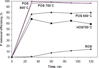 Fig. 8.  시간과  굴  패각의  소성  온도에  따른  인  제거율 (10) 면 다공성의 염기성 벽돌이 빗물의 산성을 중화시키는 역할을  하게  된다