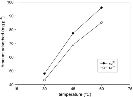 Fig. 9. 온도에 따른 폐수 내 구리 (Cu 2+ )와 니켈 (Ni 2+ )이온의 흡착량을 나타 낸  그래프 (15) 굴 패각 분말의 경우 평균 0.46 nm 크기를 갖는 공극 을 갖고 있어 특정 물질을 물리적으로 흡착할 수 가능 성을 갖고 있다