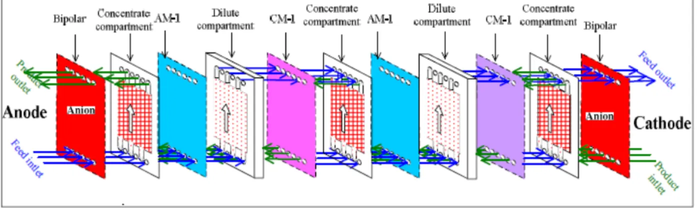 Figure 1: Schematic of the EDI system used for scaling ions removalwere bench-scale tested by the CRADA partner 
