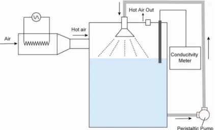 Figure 4. Sketch of a new test setup (a simulated cooling tower) to  produce supersaturated water