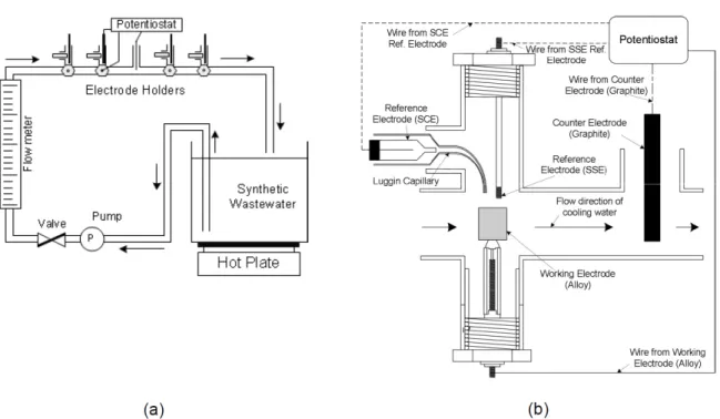 Figure 5. Schematic diagrams of (a) bench-scale recirculating system, (b) metal alloy specimen holder and ports  for counter electrode and reference electrodes in the bench scale recirculating  system.