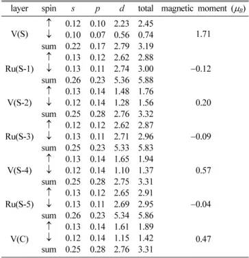 Table I.  The  l -decomposed majority and minority spin electrons inside the MT spheres, and the magnetic moments (in units of  µ B ) of the V and Ru atoms in each layer for V-terminated VRu(001)