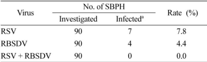 Table 2. The rate of viruliferous insects among mass migrated small brown planthoppers (SBPH) in 2011